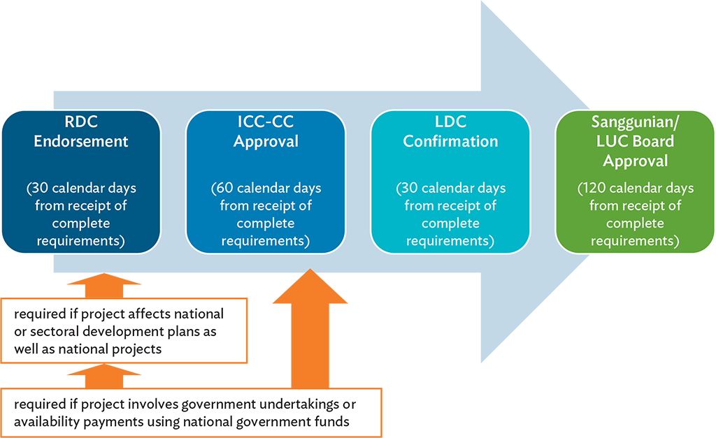 Approval Process