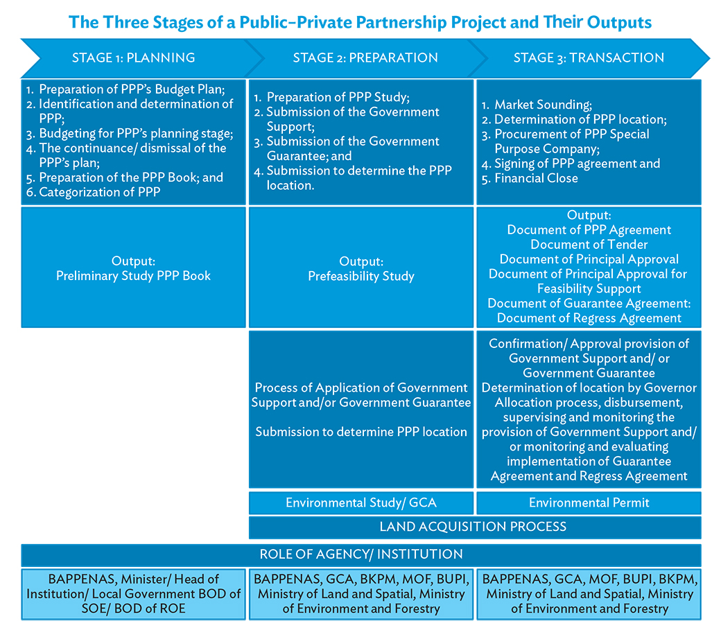 The Three Stages of a Public–Private Partnership Project and their Outputs