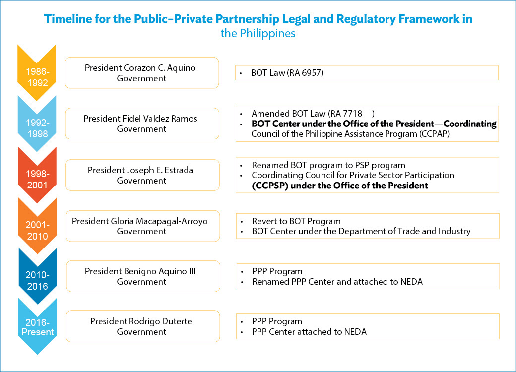 Evolution of the Public–Private Partnership Legal and Regulatory Framework in the Philippines