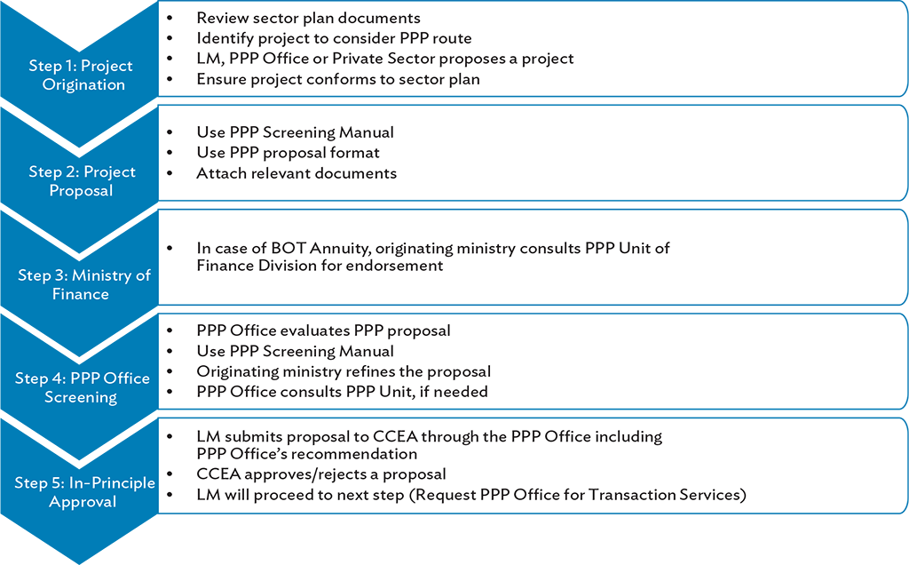 Steps for Gaining In-Principle Approval for Public–Private Partnership Projects