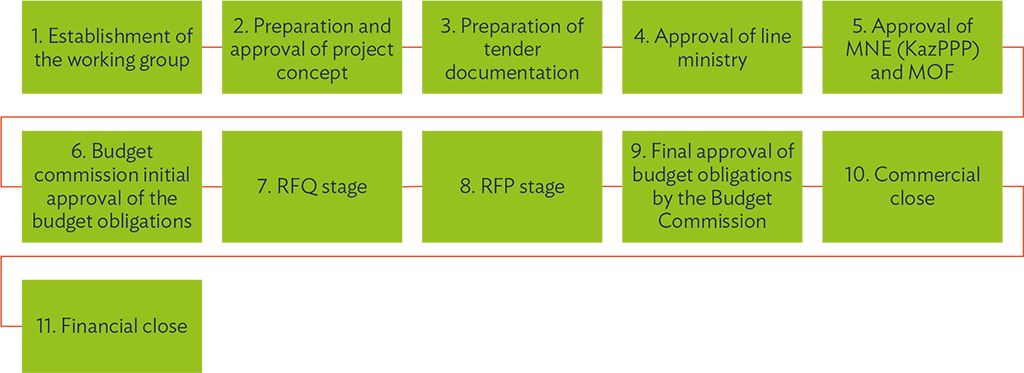 Concession and Public–Private Partnerships Preparation and Procurement Process