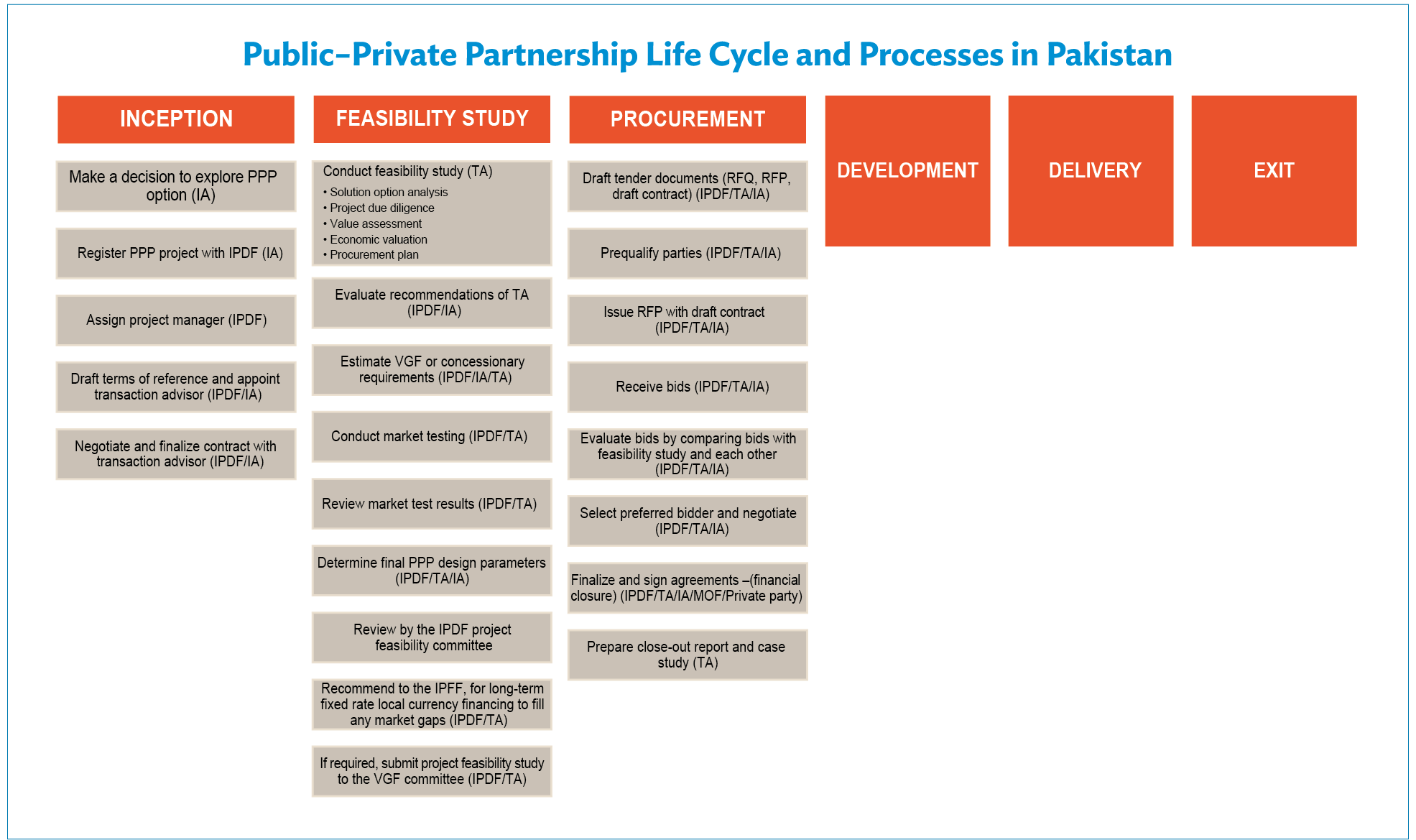 ppp-life-cycle-and-process